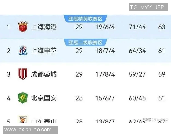 成都篮球队在奥运会积分榜上以85分稳居第一名引发关注 成都篮球队在奥运会积分榜上以85分稳居第一名引发关注